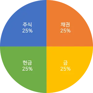 영구 포트폴리오의 자산 균등 배분