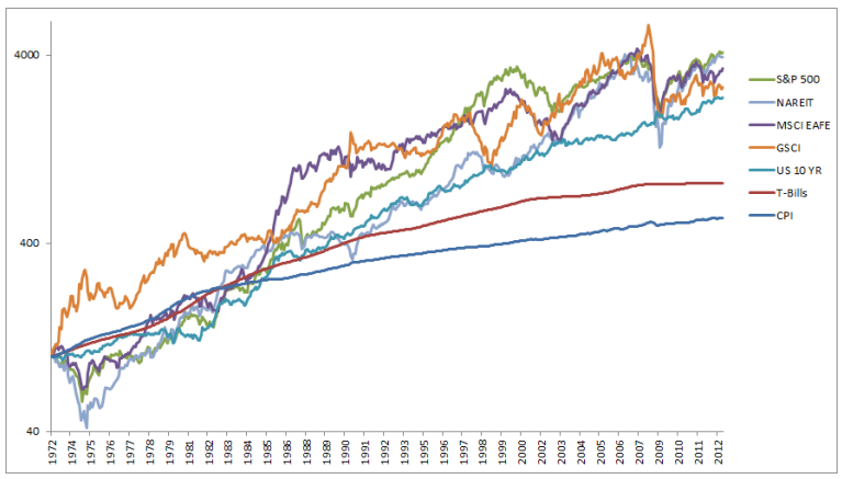 미국 대형주, 선진국 지수, 미국 10년 국채, 미국 단기 국채, 골드만삭스 상품 지수, 부동산 지수의 1973 ~ 2012까지 수익 곡선