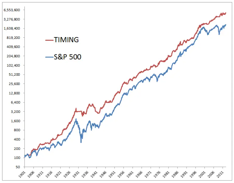 S&P 500을 간단한 마켓 타이밍 방식으로 투자했을 때와 바이앤홀드 방식으로 투자했을 때 수익 곡선