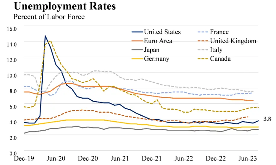미국 고용 지표중 실업률 지표를 COVID-19 직전부터 2023년까지 보여주는 그래프
